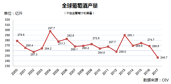 全球葡萄酒總產(chǎn)量下降8.2%，2018葡萄酒漲價已成定勢